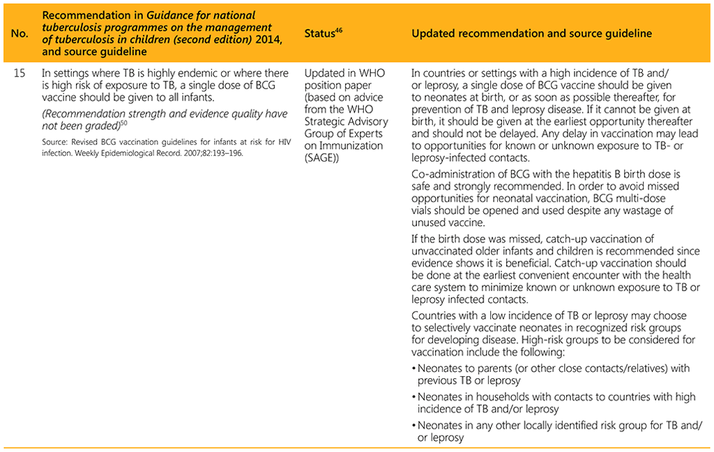 Summary of changes to recommendations as included in the second edition of the Guidance for national tuberculosis programmes on the management of tuberculosis in children, 2014