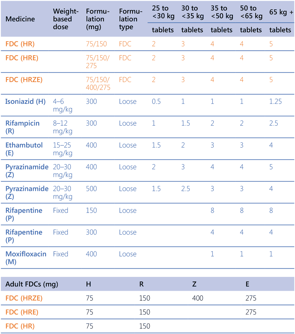 Annex. Dosages of anti-TB medicines by weight band for treatment of DS-TB