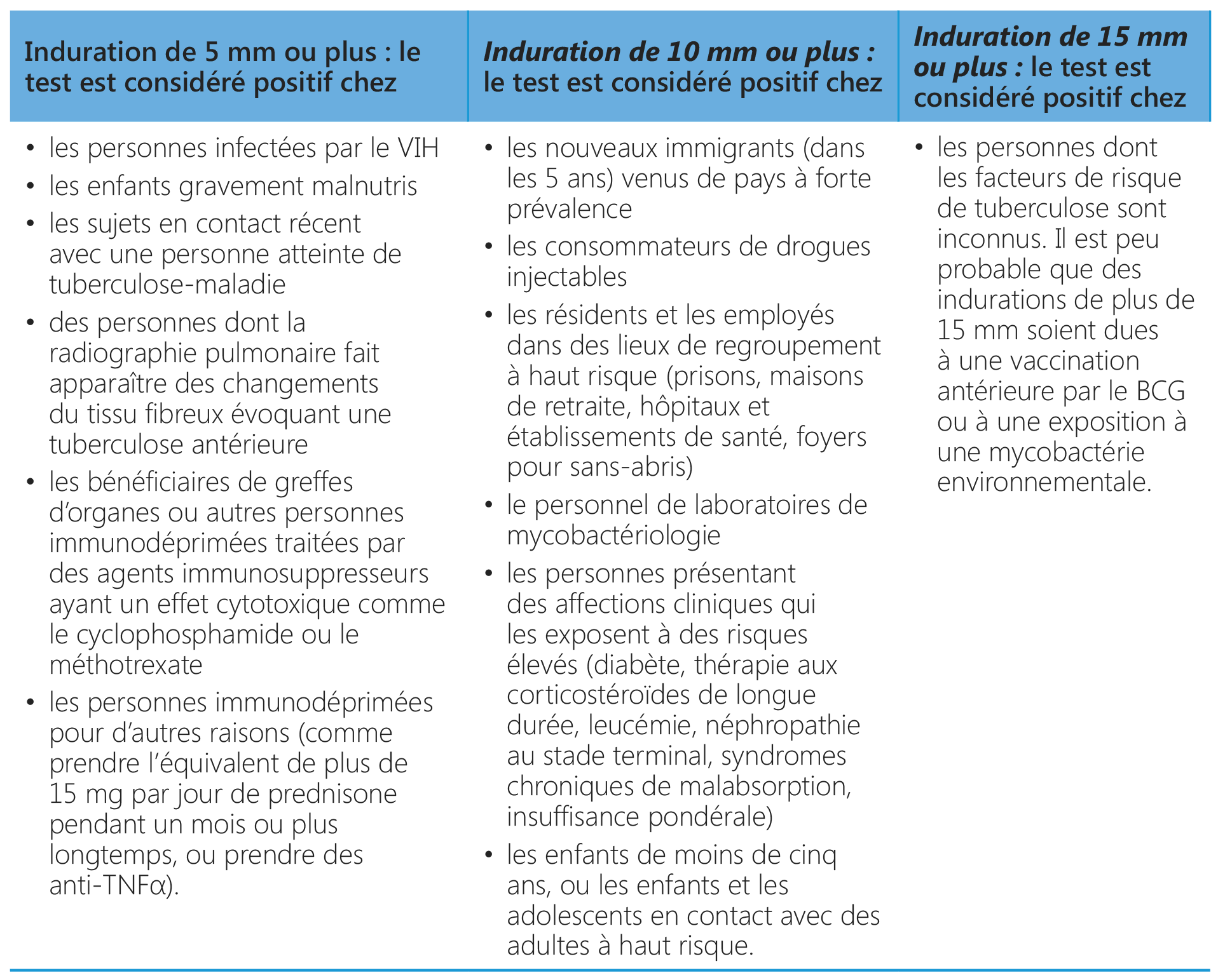 Annexe 5. Réponses aux questions fréquemment posées sur le test cutané ...