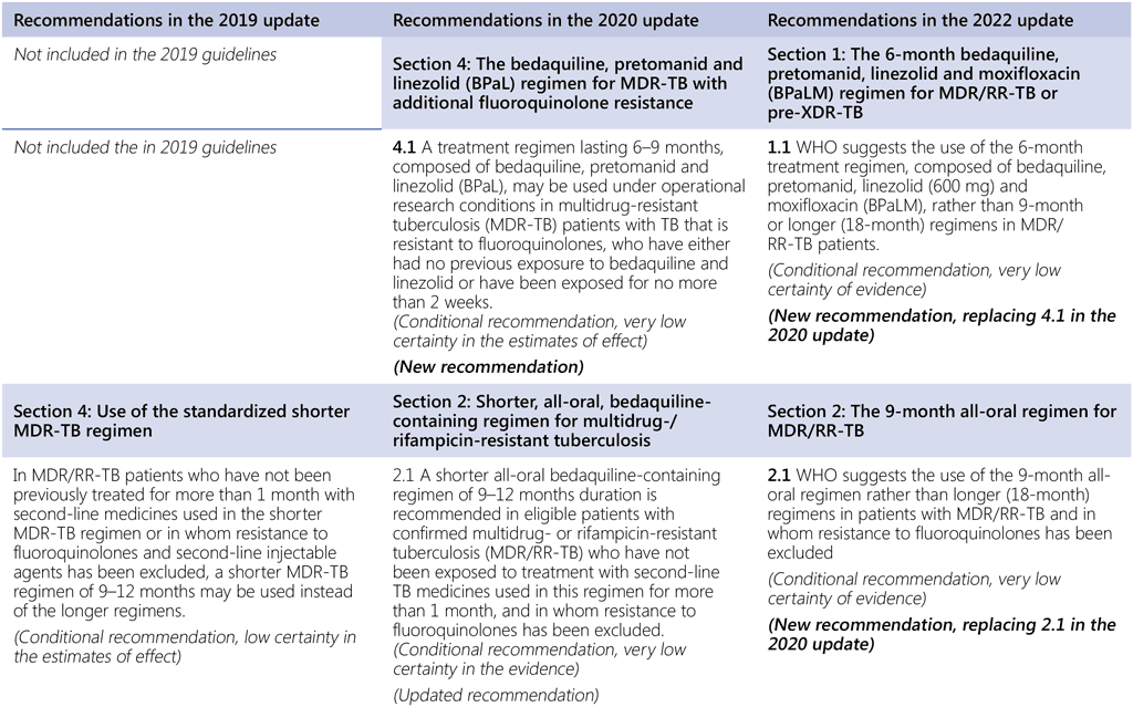 Annex 1. Supplementary table | TB Knowledge Sharing