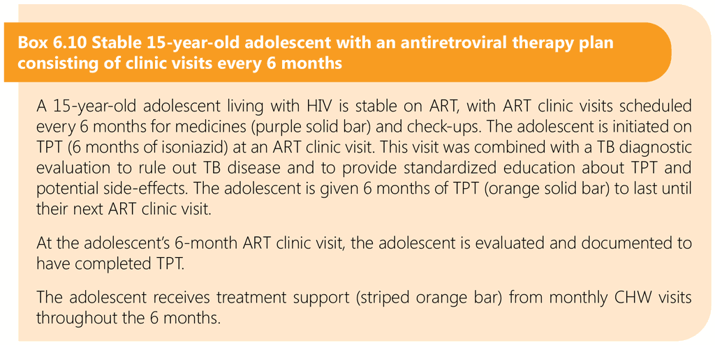 Box 6.10 Stable 15-year-old adolescent with an antiretroviral therapy plan consisting of clinic visits every 6 months