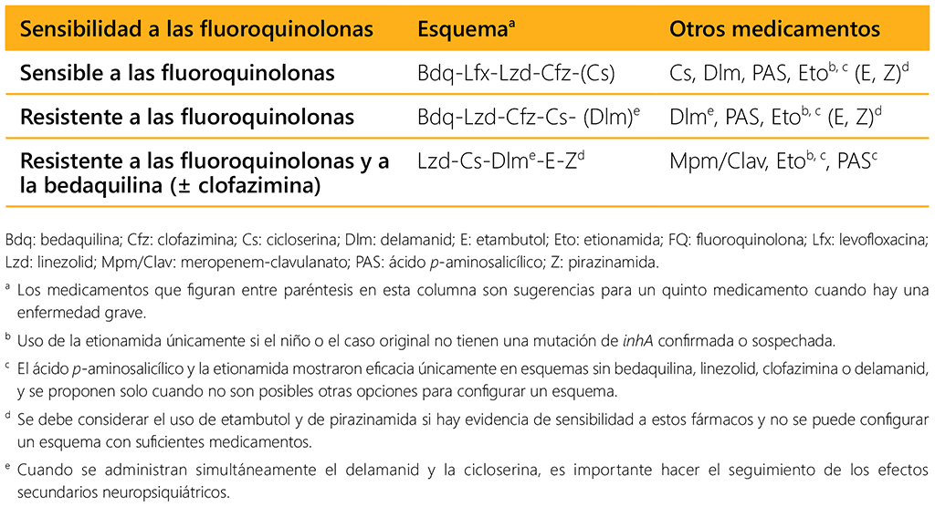 Table 5.12. Possible individualized multidrug-resistant and rifampicin-resistant TB treatment regimens for children of all ages and adolescents, by fluoroquinolone resistance and disease severity
