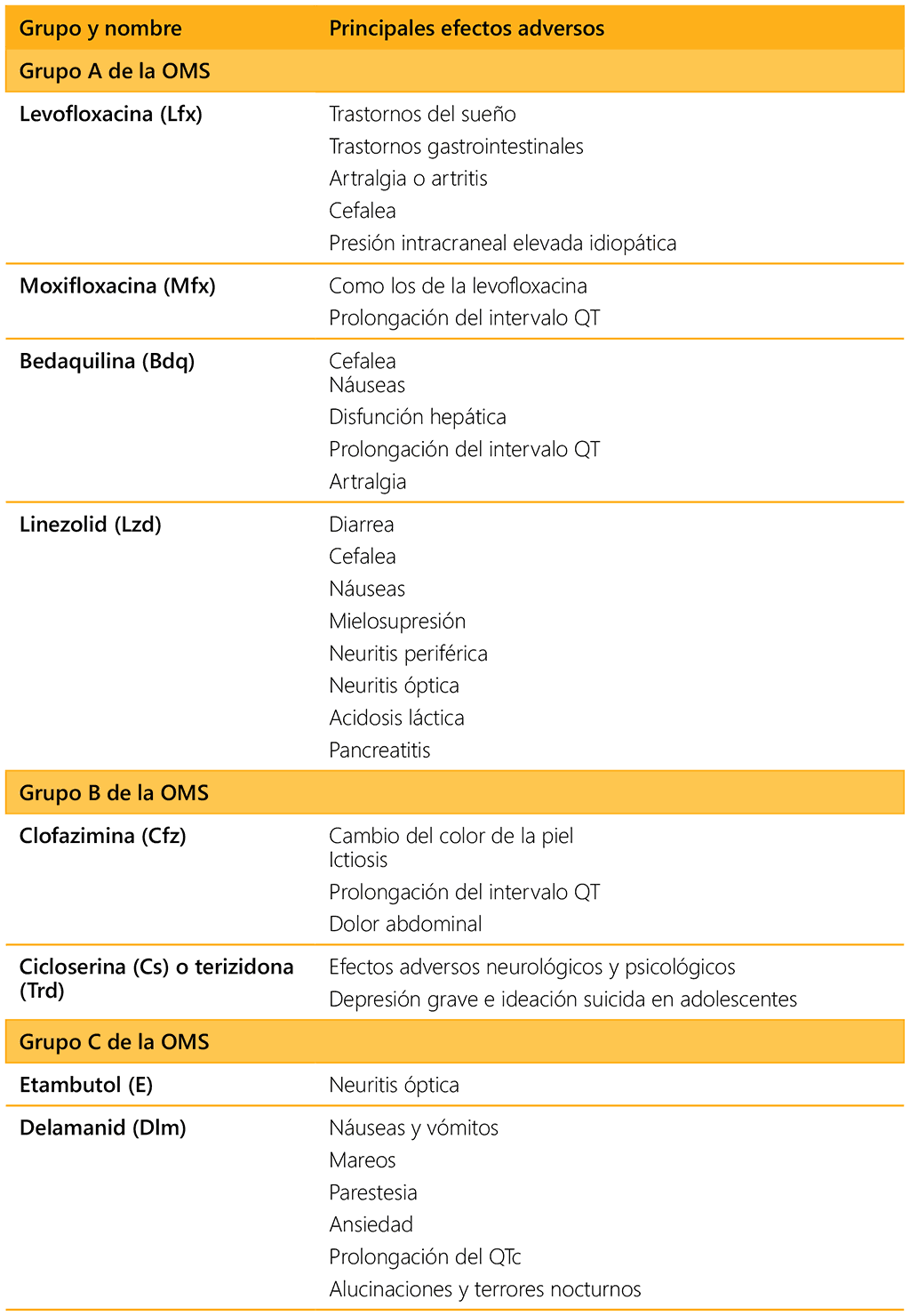 Table 5.14. Adverse effects of medicines used for multidrug-resistant and rifampicinresistant TB by group