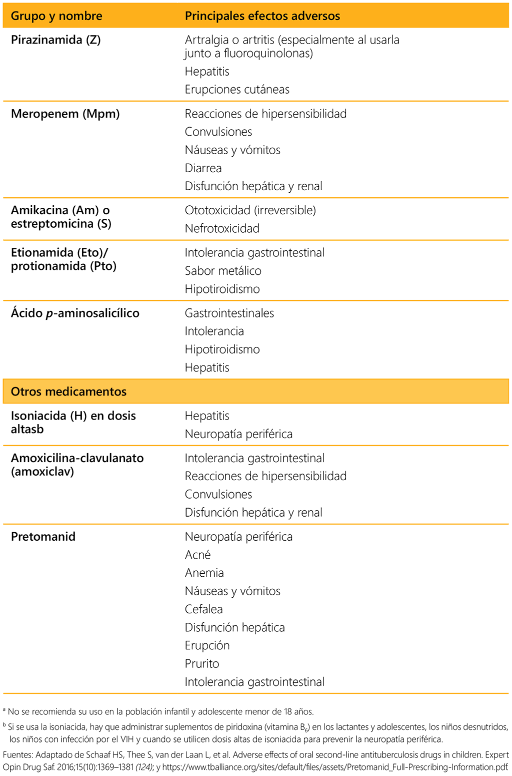 Table 5.14. Adverse effects of medicines used for multidrug-resistant and rifampicinresistant TB by group