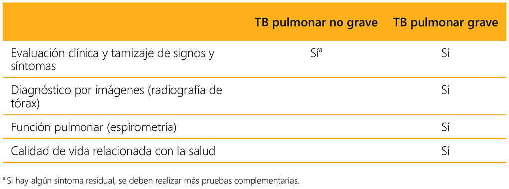Table 5.16. End-of-treatment assessment of post-TB lung disease in children