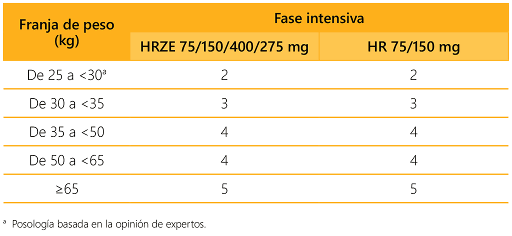 Table 5.7. Recommended dosage by weight for children and adolescents weighing over 25 kg using adult fixed-dose combinations (excluding the short intensive TB meningitis regimen)