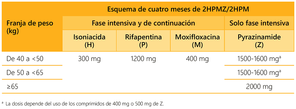 Table 5.8. Recommended dosage by weight for adolescents being treated with the 4-month HPZM regimen