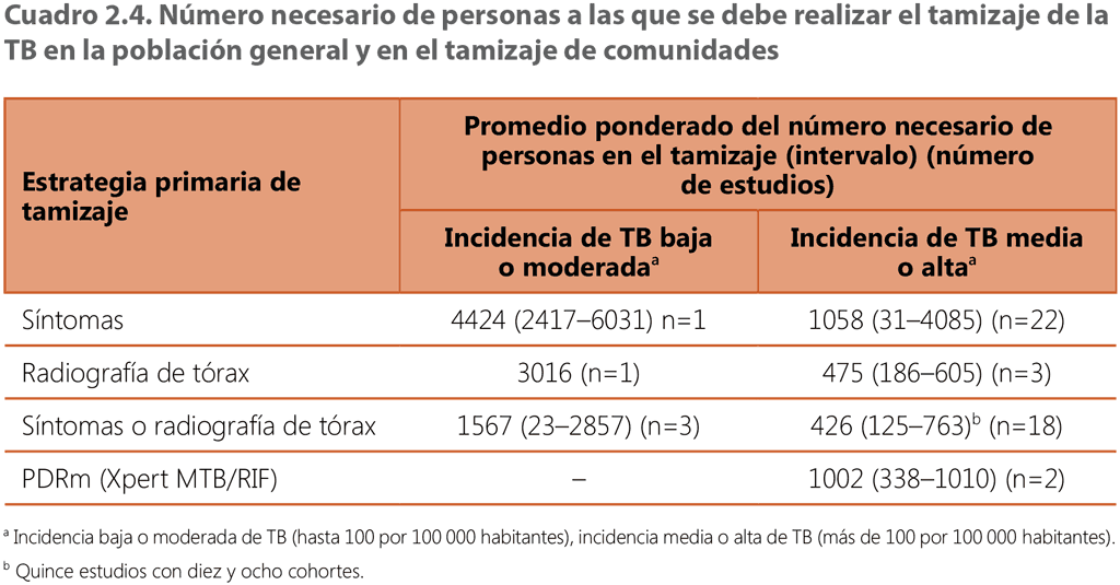Número necesario de personas a las que se debe realizar el tamizaje
