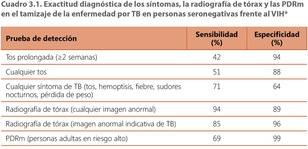  Diagnostic accuracy of symptoms