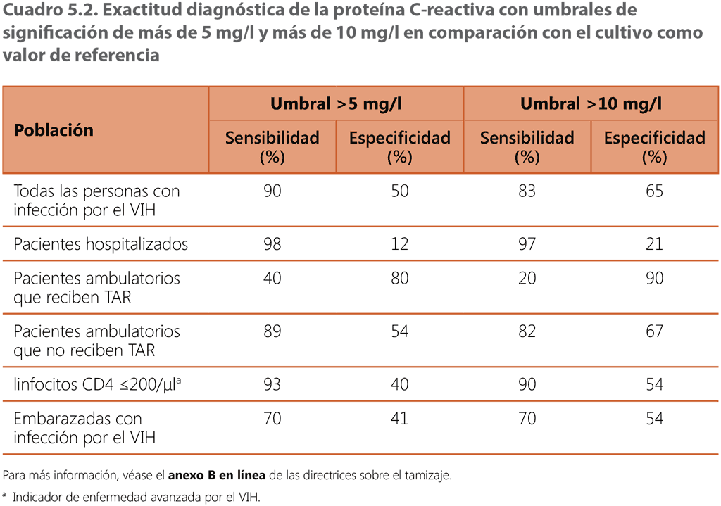 Accuracy of CRP with cut-of