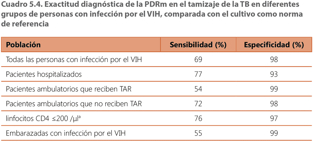 Diagnostic accuracy of mWRD for screening for TB