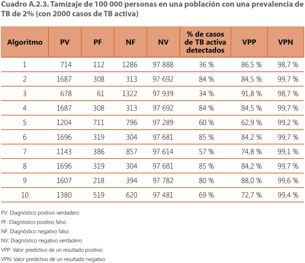  100 000 people screened with 2% TB prevalence