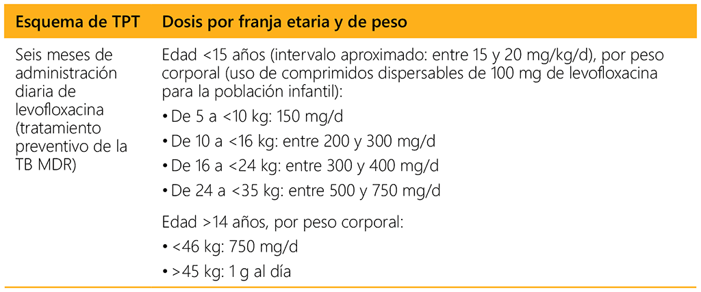 Table 3.3. Dosing recommendations for use of levofloxacin as TB preventive treatment for drug-resistant TB