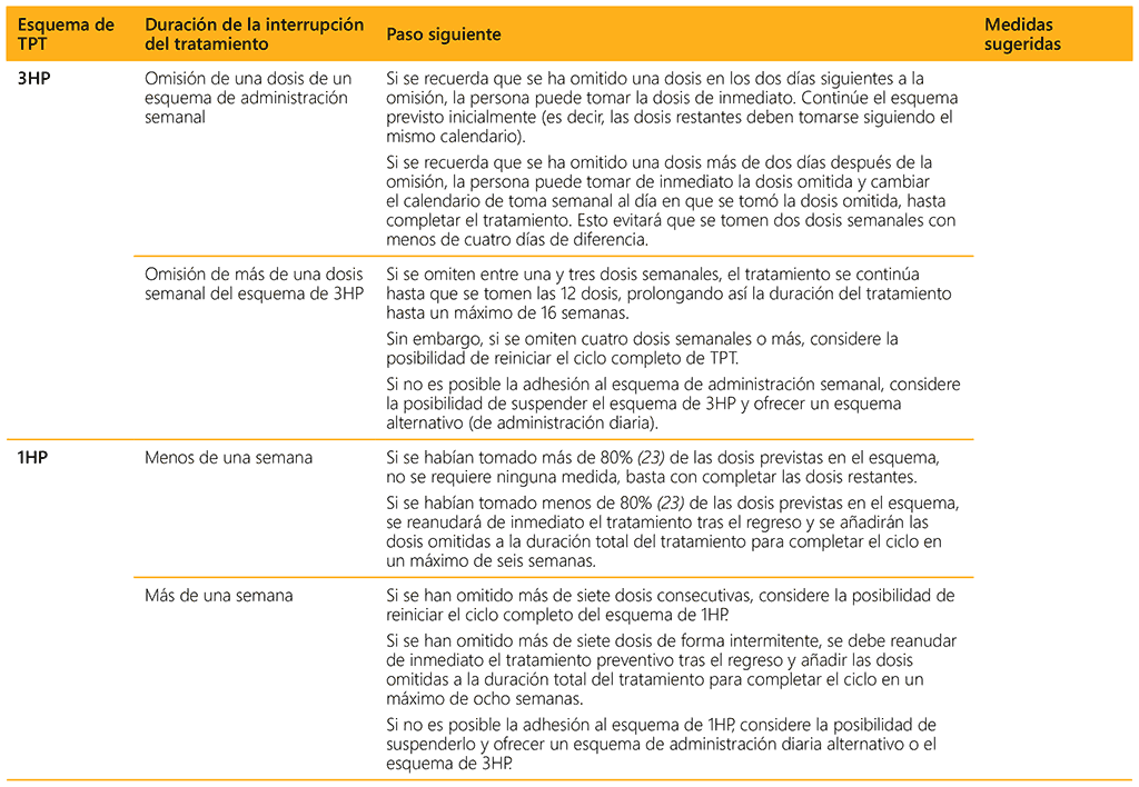 Table 3.5. Management of interruptions in TB preventive treatment