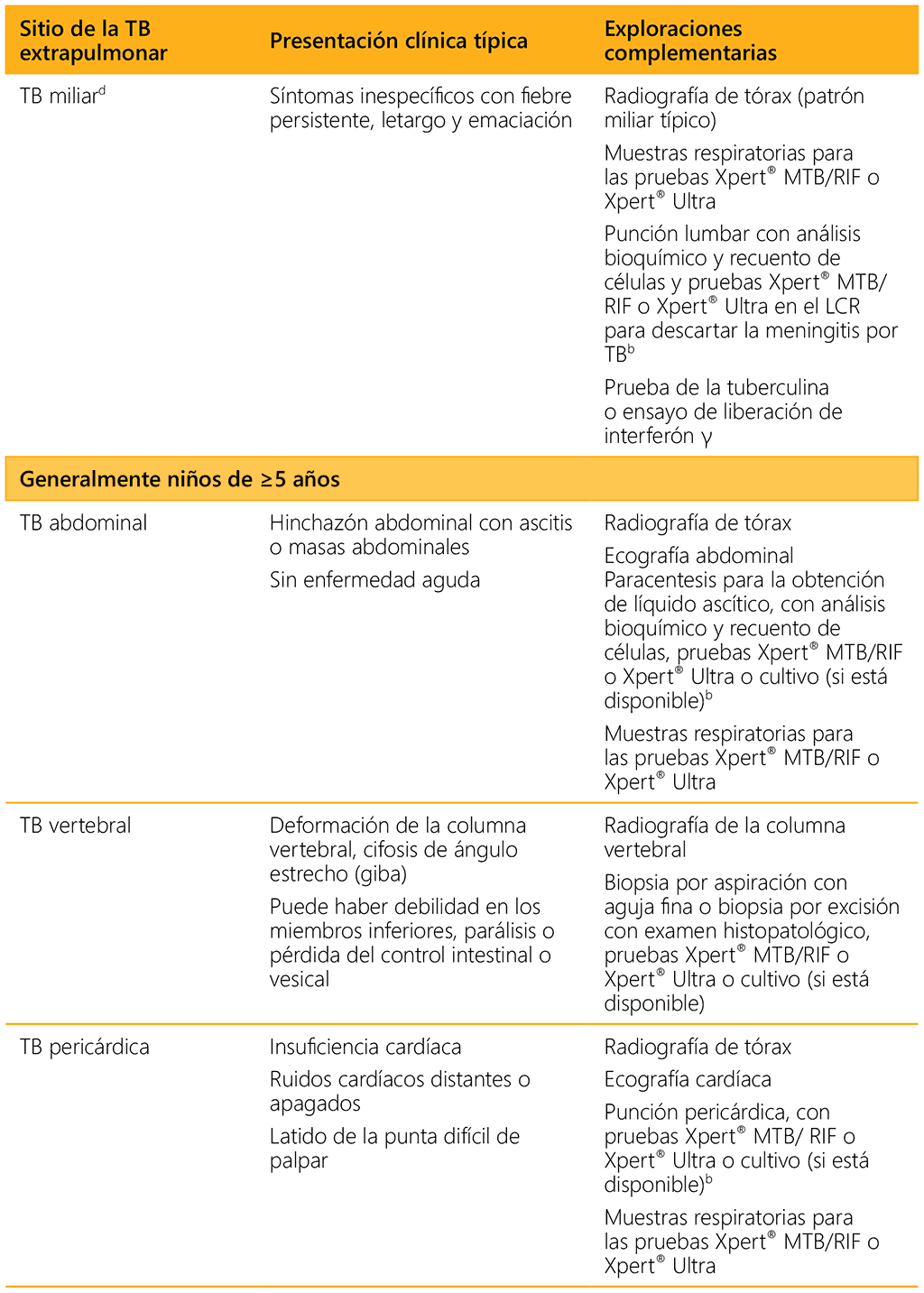 Table 4.6. Typical clinical features of extrapulmonary TB and suggested investigations