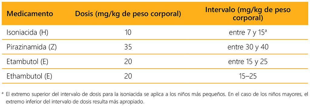 Table 5.3. Recommended dosages of first-line TB medicines for use in children and young adolescents aged 0–14 years (excluding TB meningitis treated with alternative short intensive regimen)