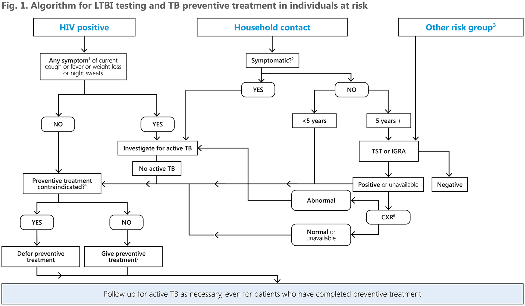 Cascade of care in children and adolescents exposed to and with TB