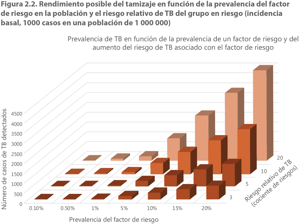 Rendimiento posible del tamizaje en función de la prevalencia del factor de riesgo
