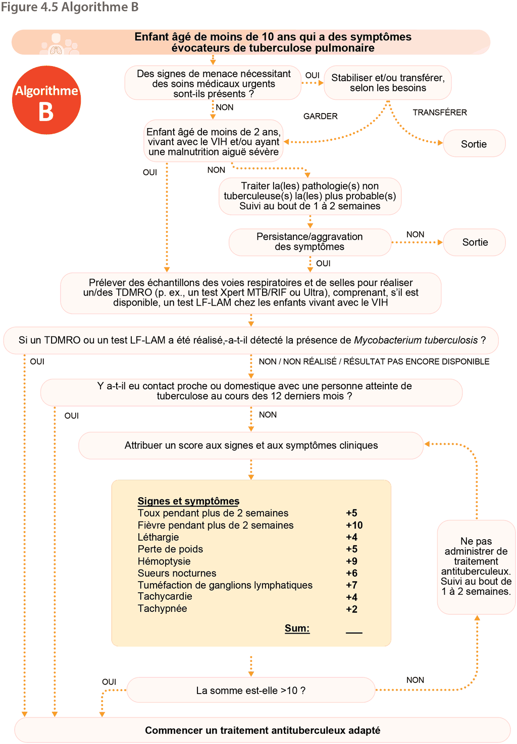 figure 4.5