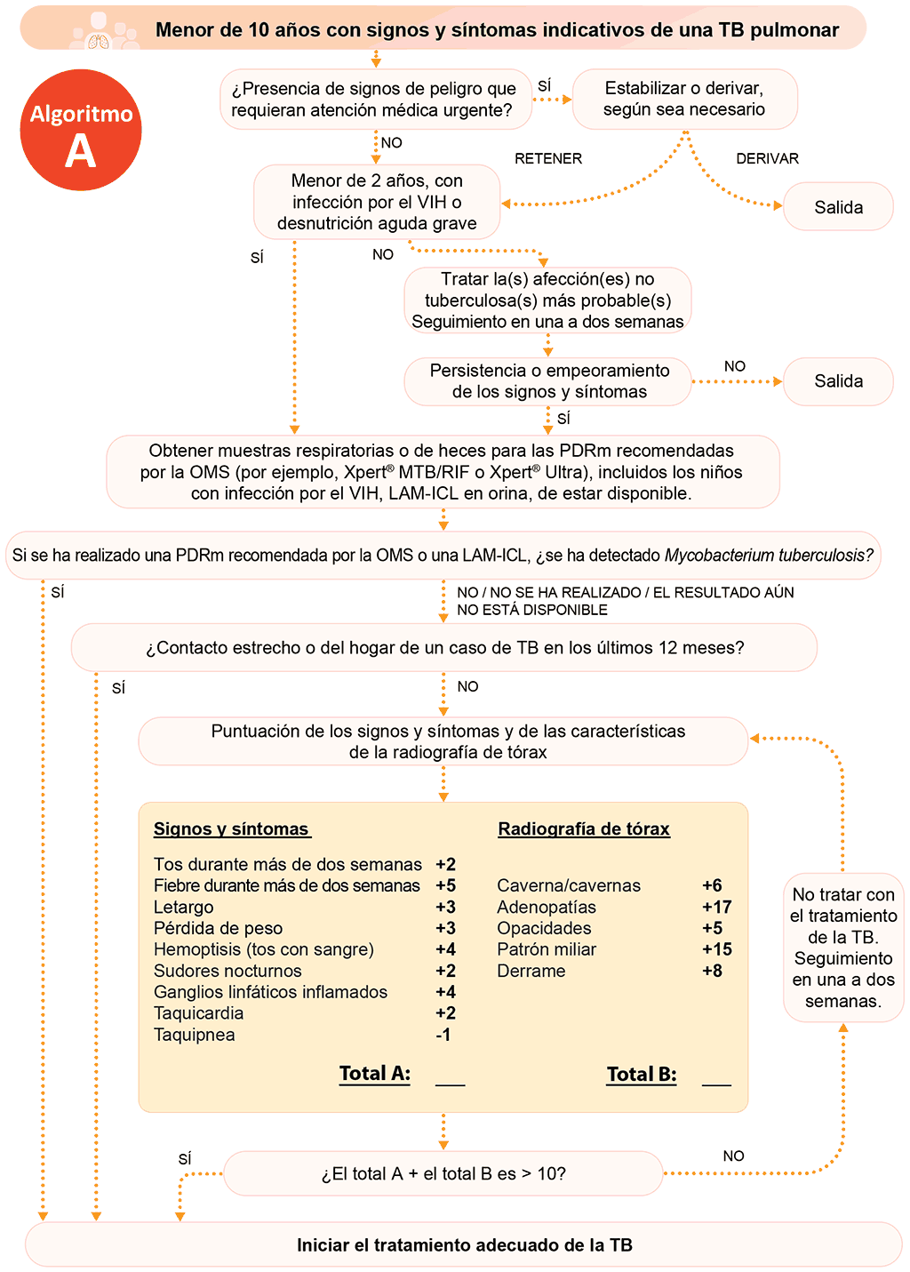 Figure 4.4. Algorithm A