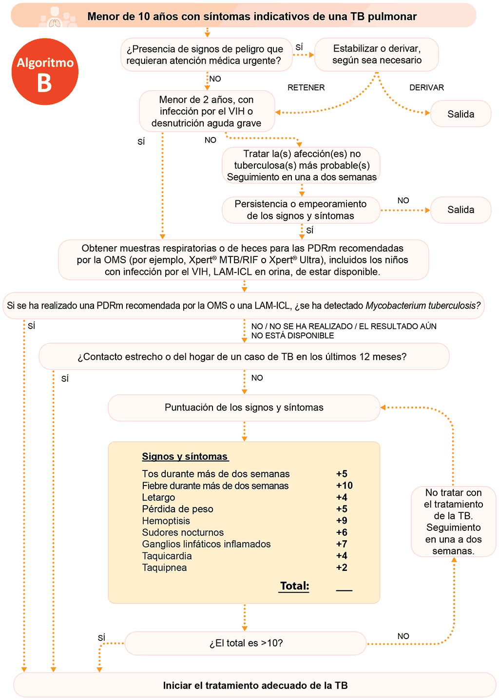 Figure 4.5. Algorithm B