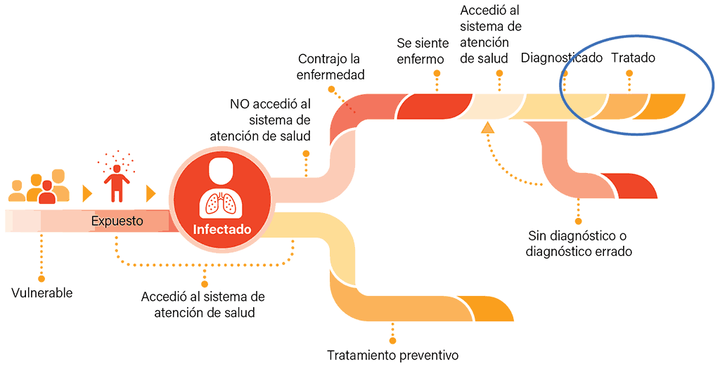 Figure 5.1. Pathway through exposure, infection and disease covered in Chapter 5