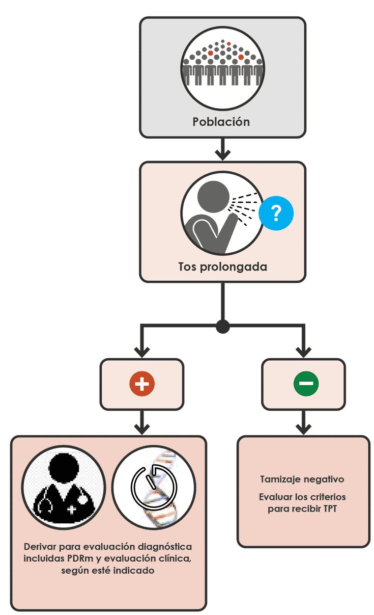 Screening with cough