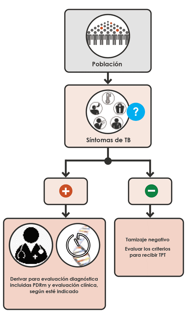 Screening with any TB symptom