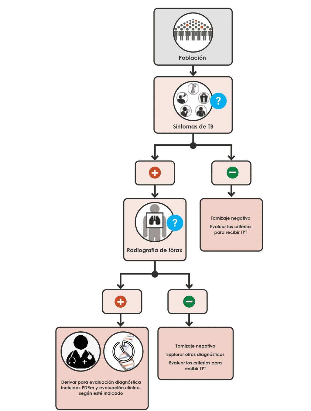 Sequential positive serial screening with any TB symptom and CXR