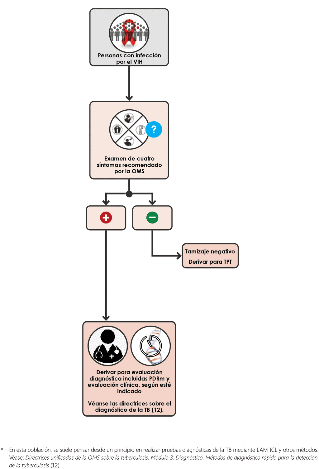 W4SS single screening algorithm