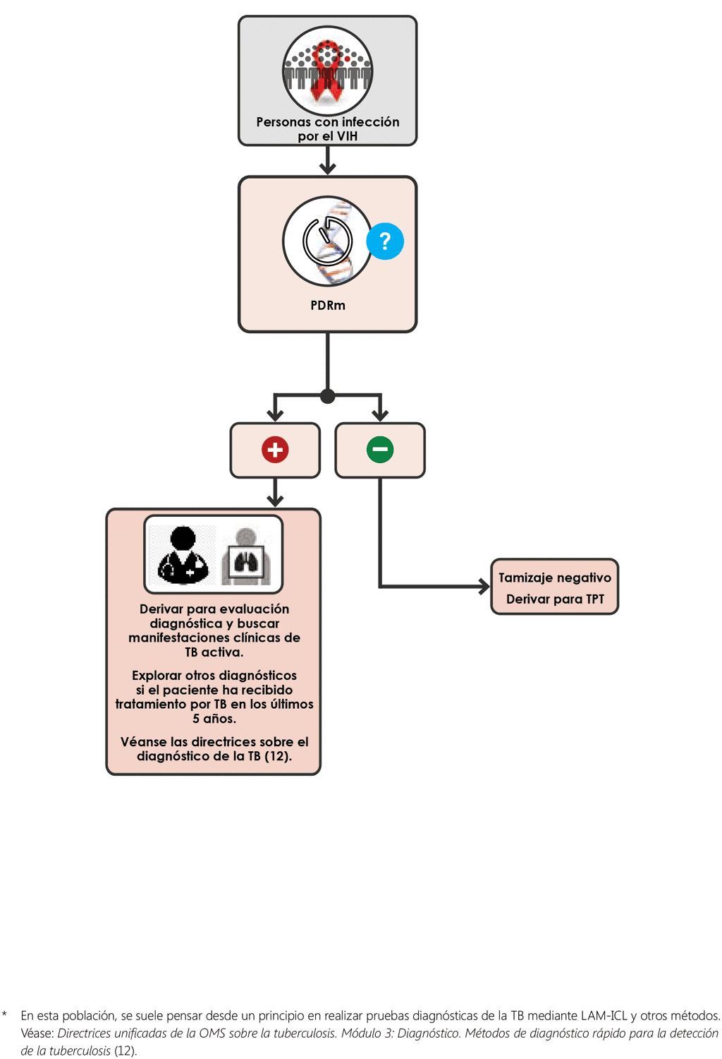 mWRD single screening algorithm for people living with HIV 