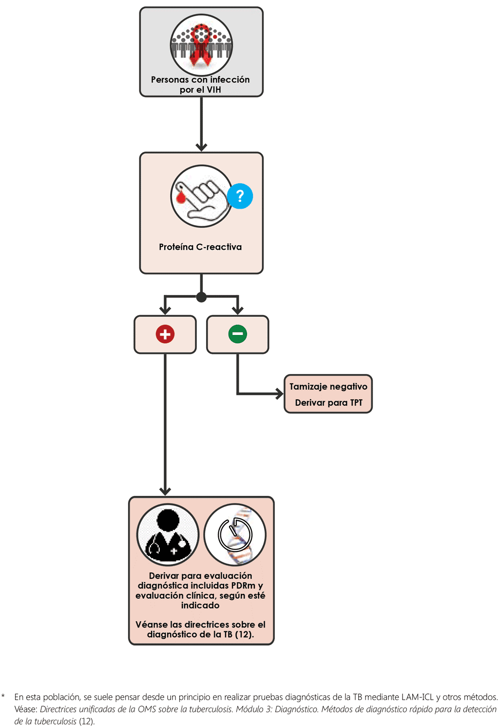 CRP single screening algorithm