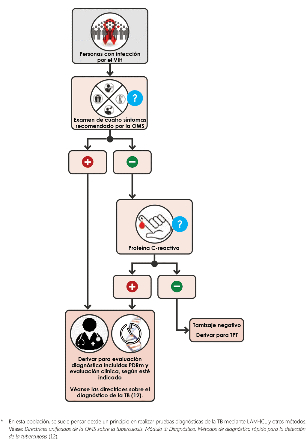 Sequential negative screening algorithm with W4SS and CRP