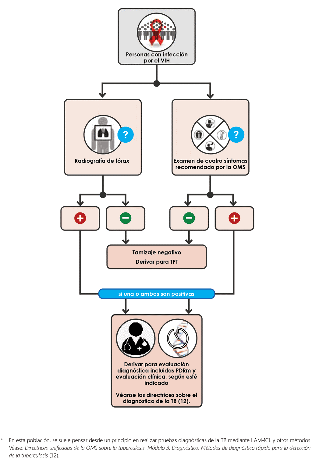  Parallel screening algorithm with W4SS and CXR