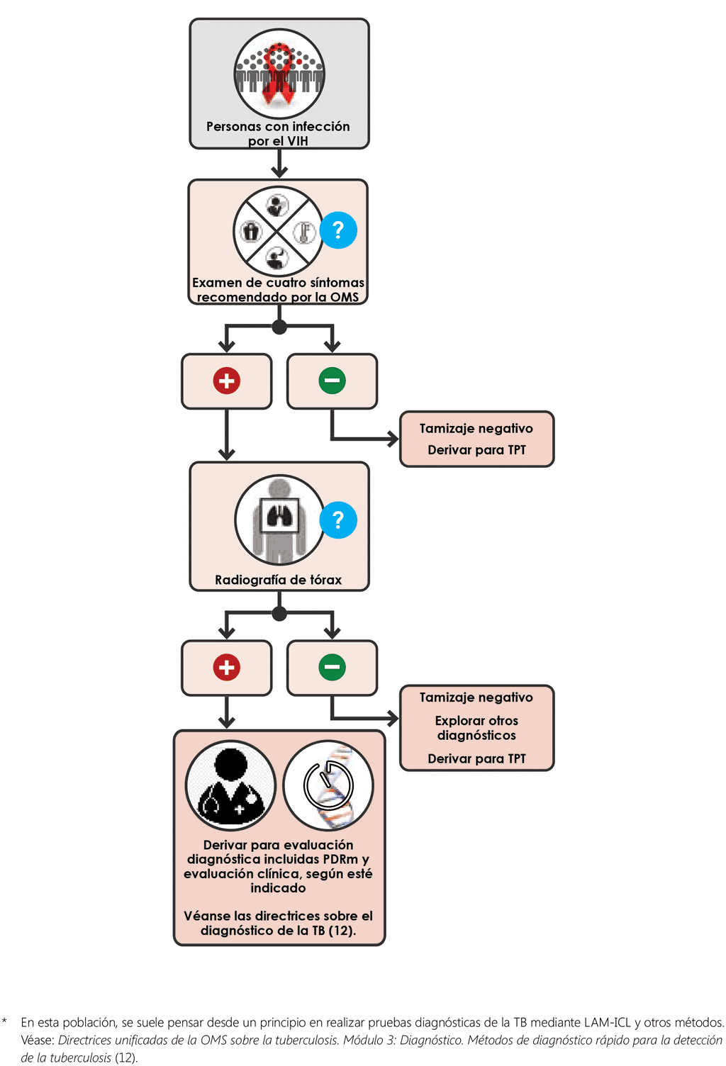 Sequential positive screening algorithm with W4SS and CXR