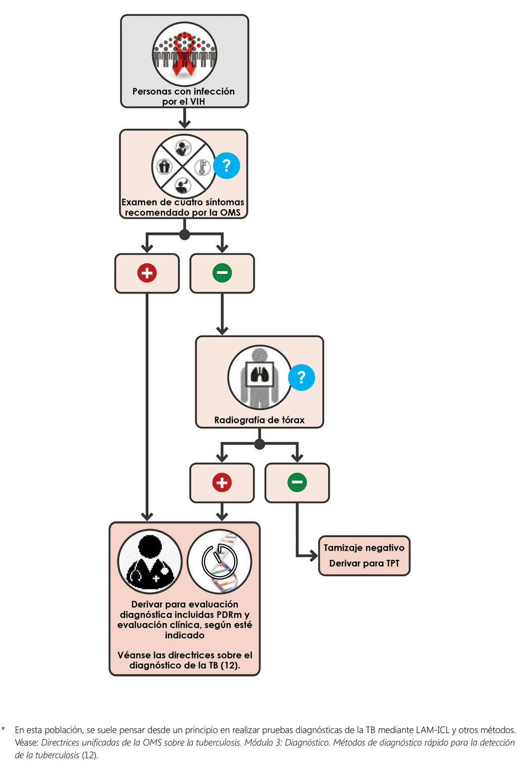 Sequential negative screening algorithm with W4SS and CXR