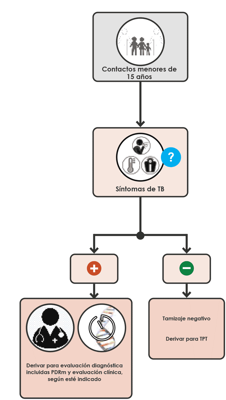 Screening with symptoms