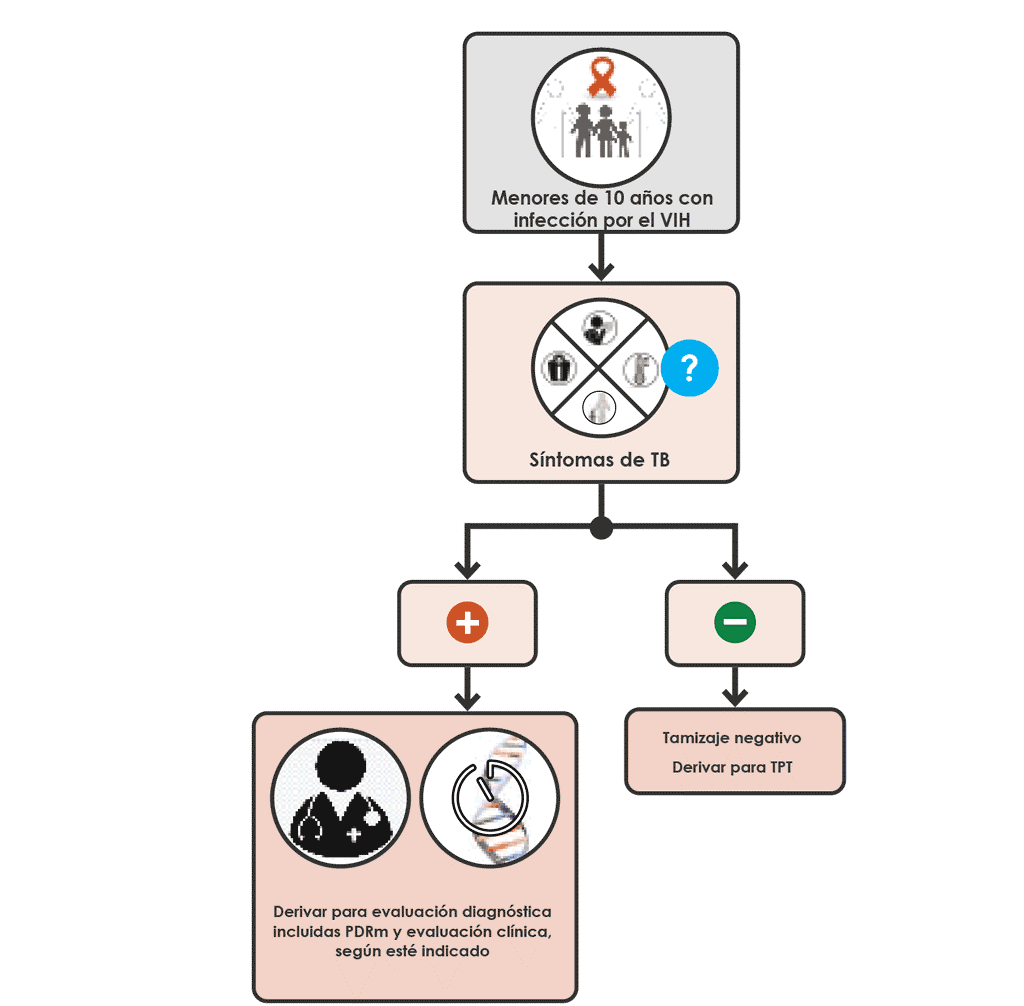 Screening with symptoms (for children living with HIV 