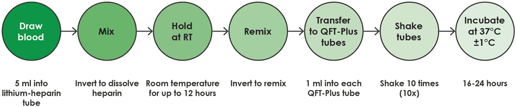 Fig. A2.1.4. Draw into lithium heparin tube and hold at room temperature
