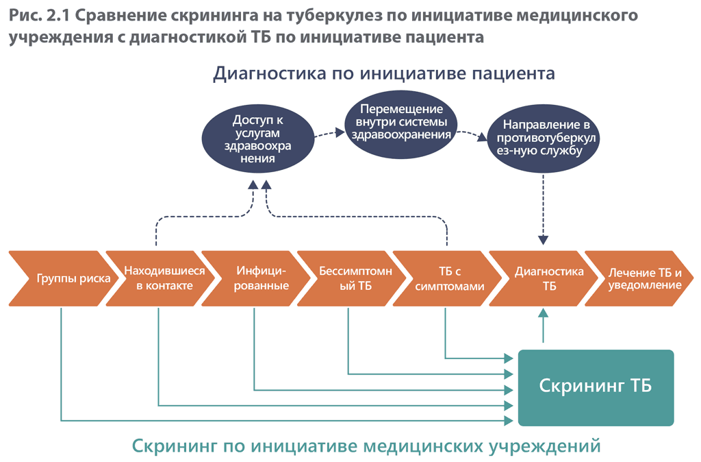 Comparison of the provider-initiated TB screening 