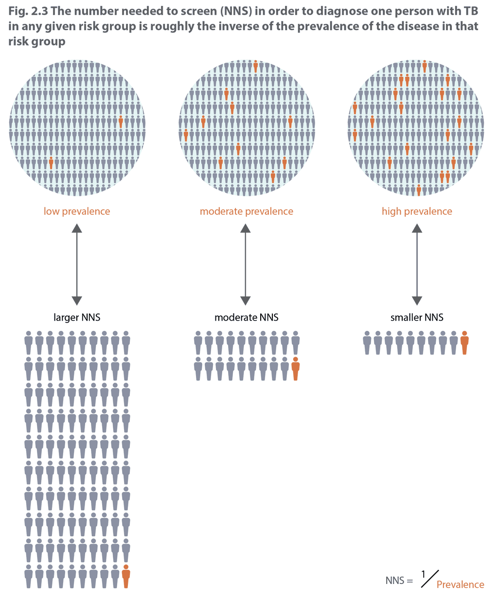 Figure 2.3. Algorithm for TB screening in children with symptoms