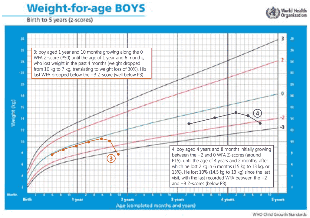 Figure 4.3. Examples of abnormal growth curves