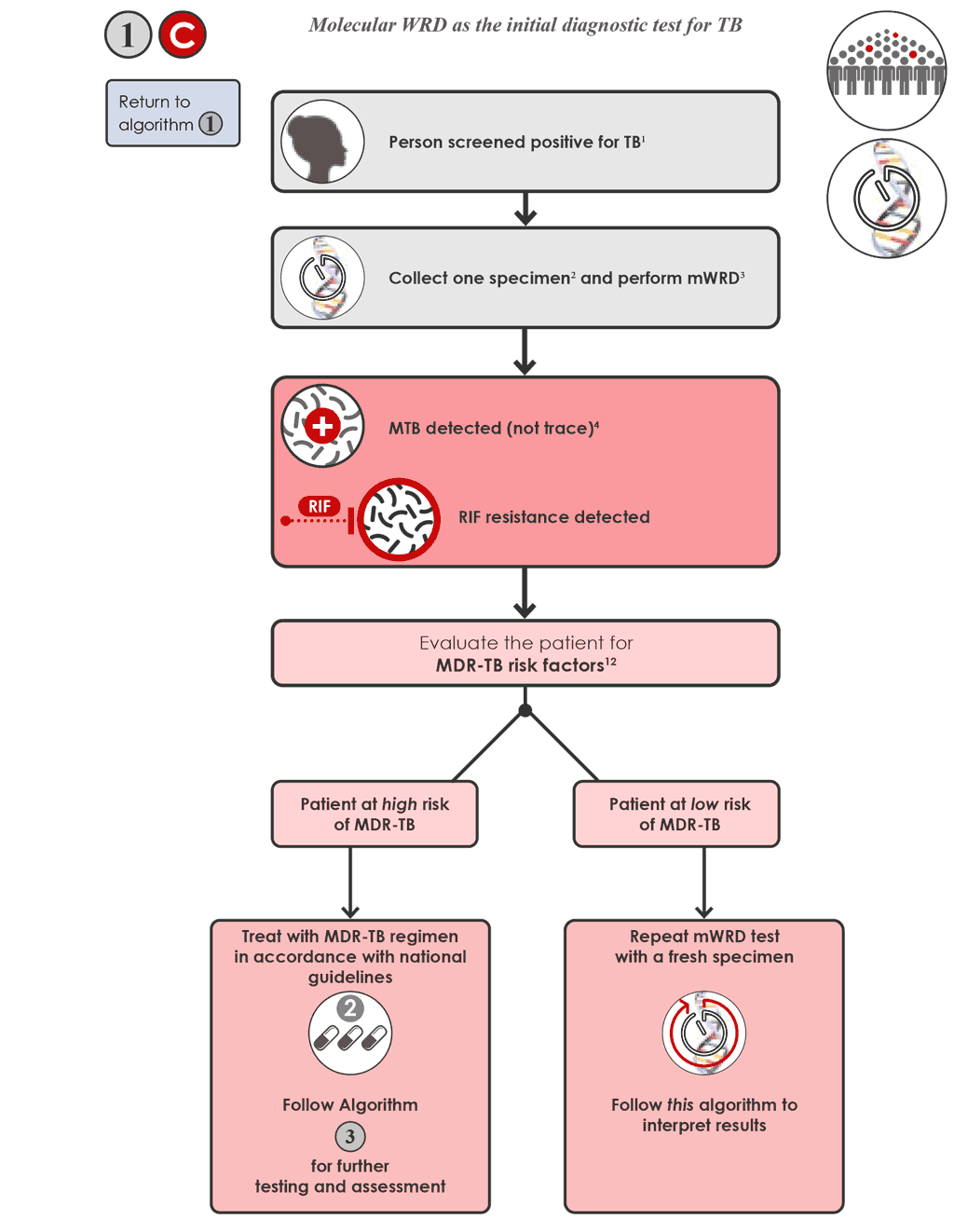 initial-diagnostic-test-for-TB