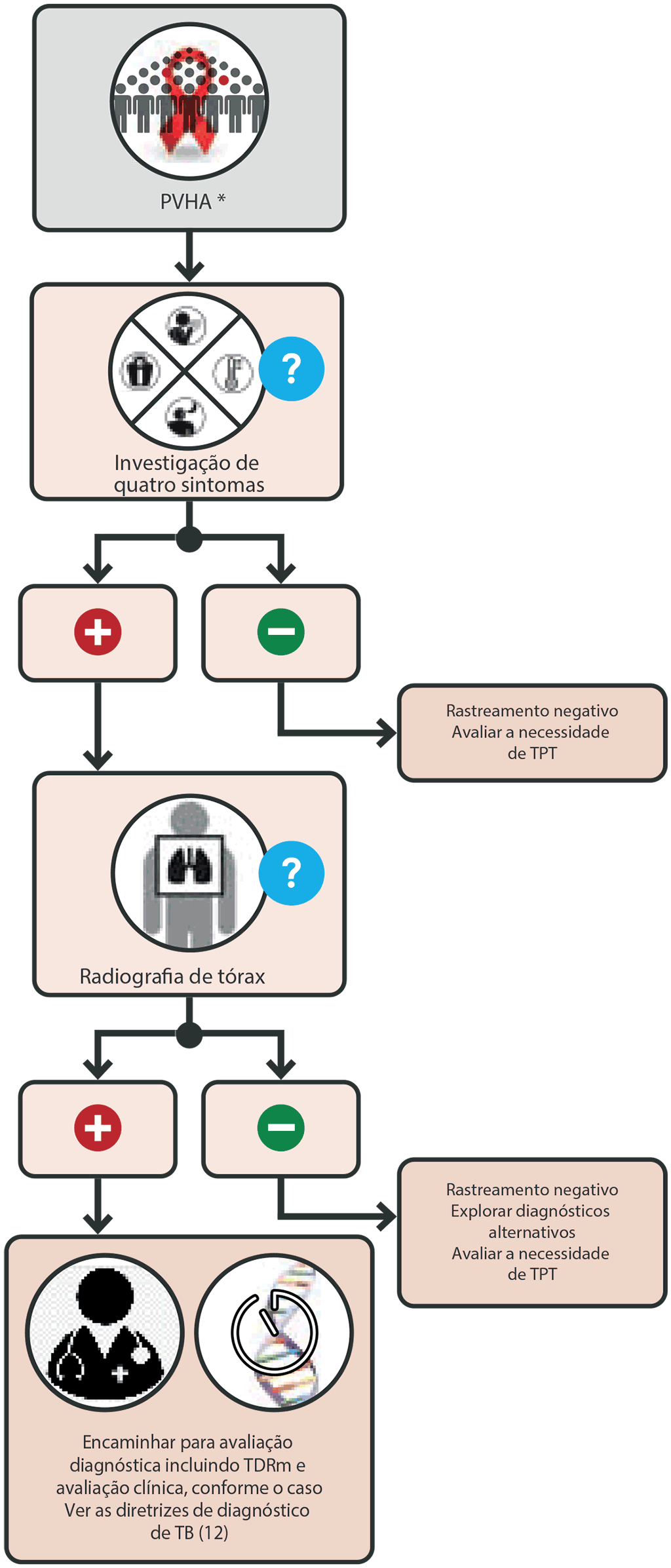 Sequential positive screening algorithm with W4SS and CXR