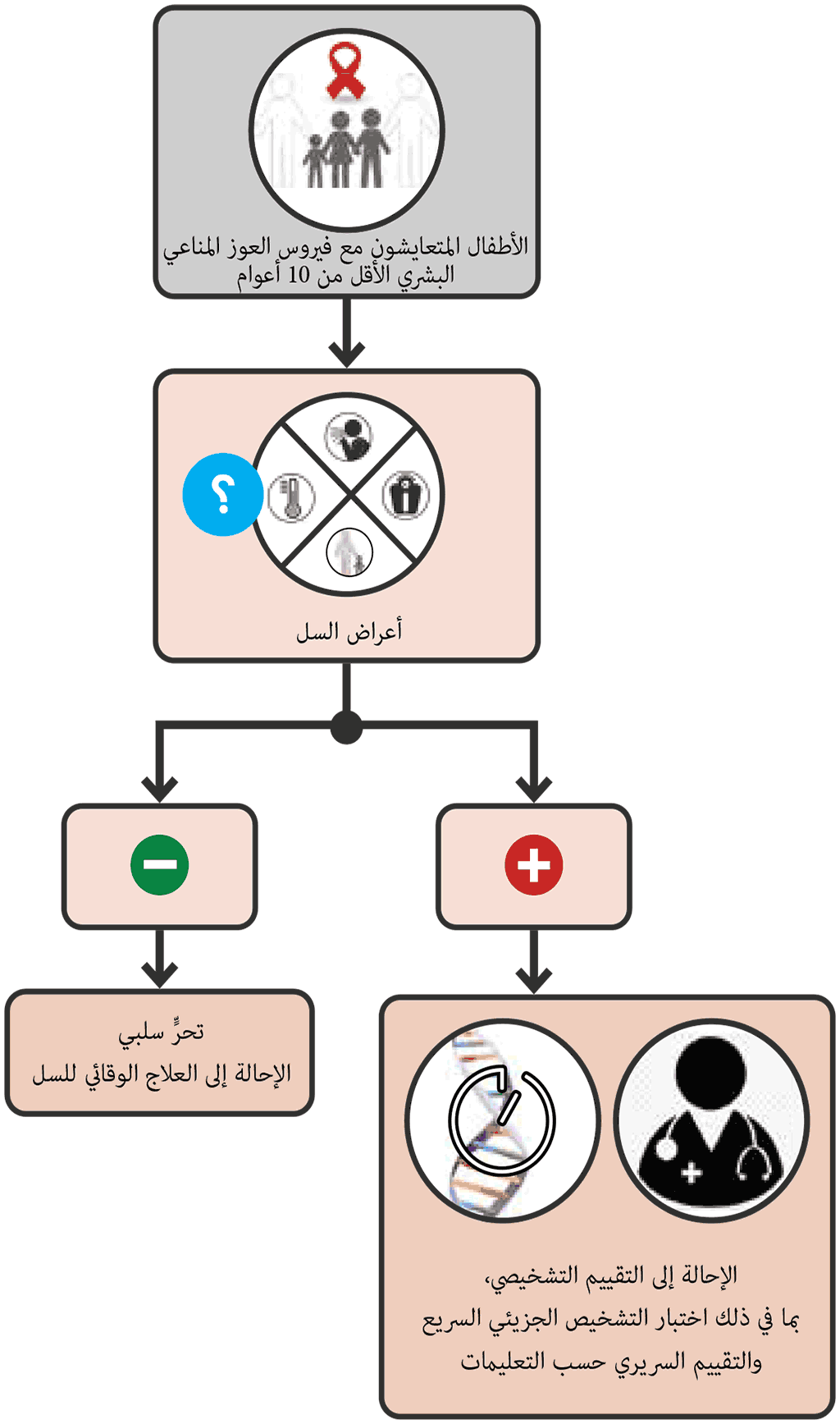 Screening with symptoms (for children living with HIV 