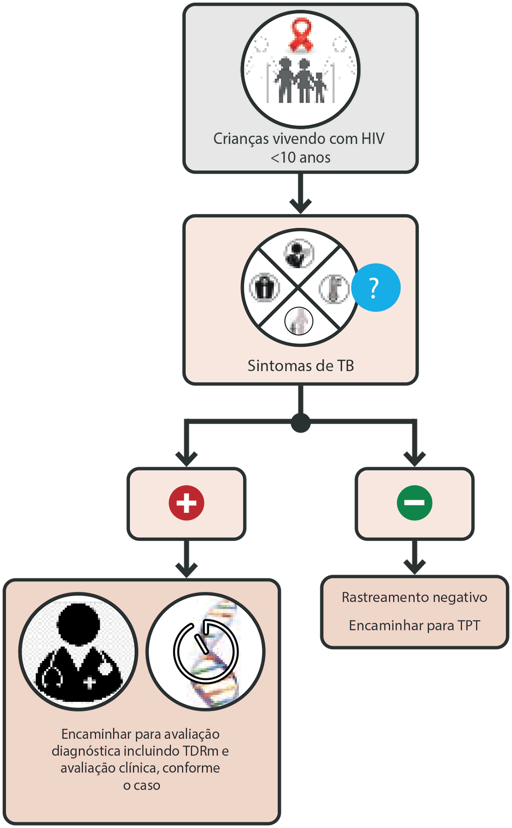 Screening with symptoms (for children living with HIV 