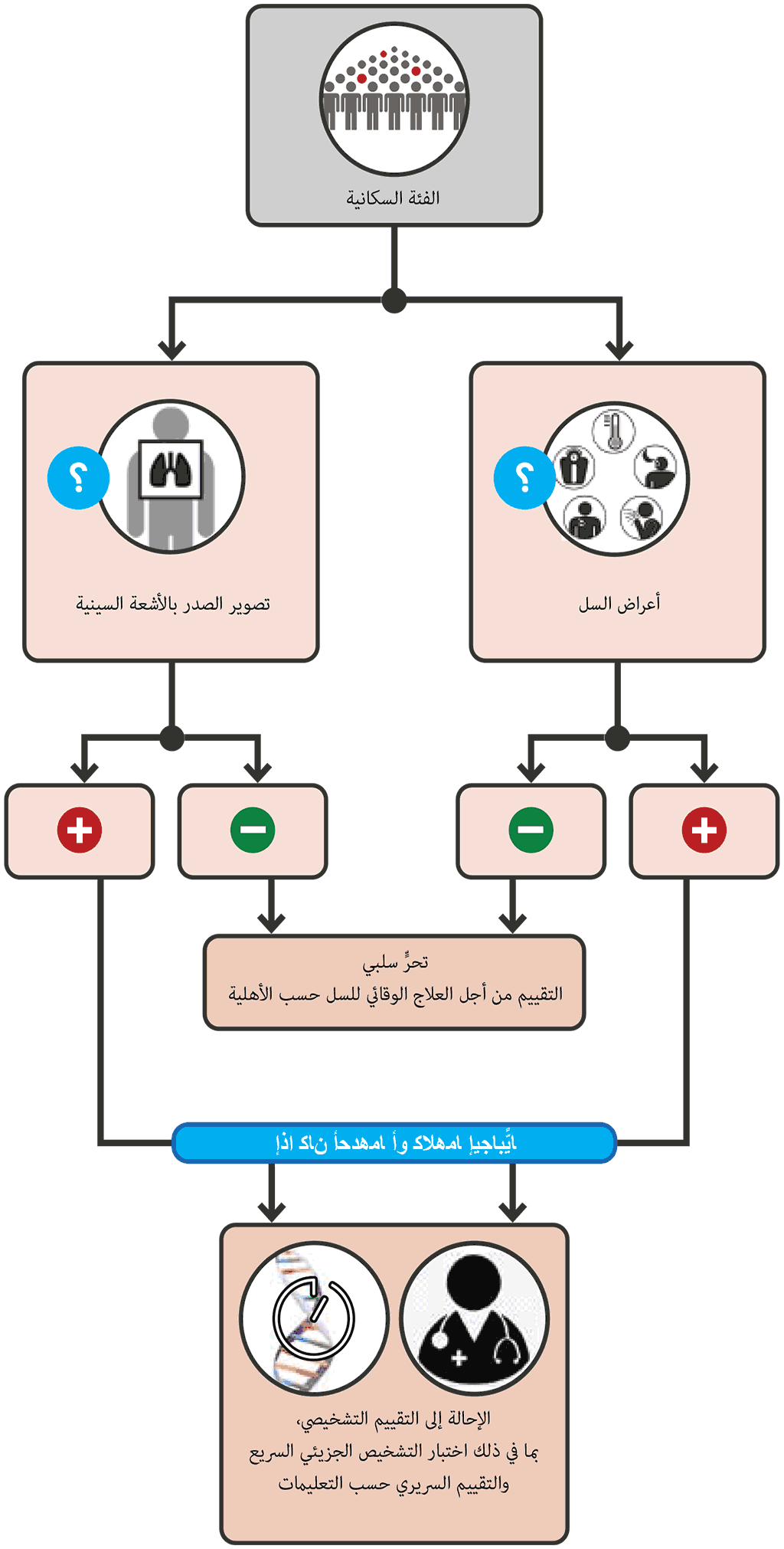 Parallel screening with any TB symptom and CXR