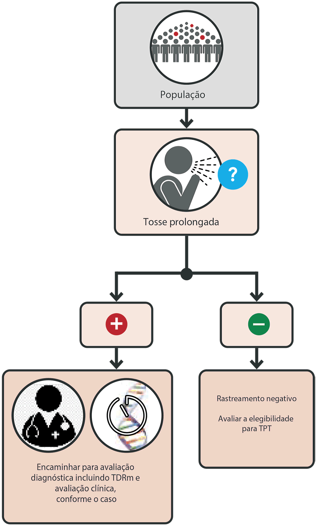 Screening with cough