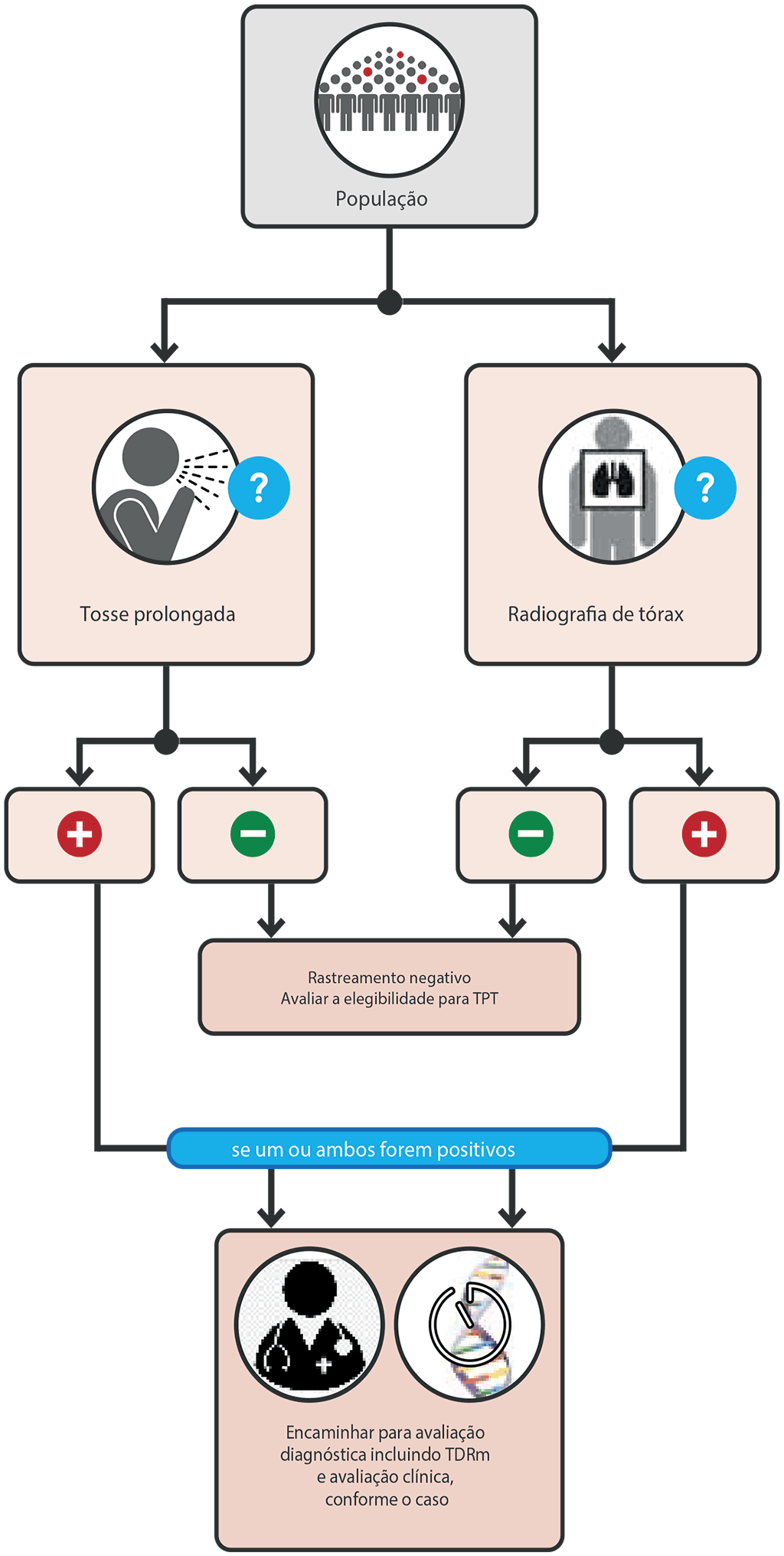 Parallel screening with cough and CXR