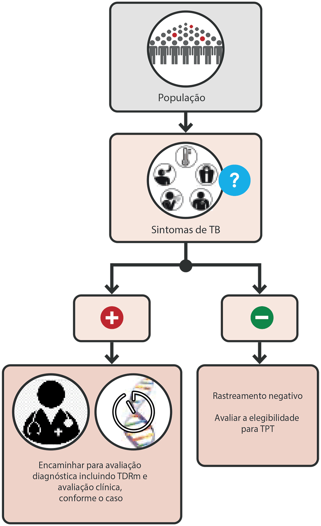 Screening with any TB symptom